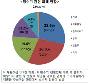 정수기 관련 피해 현황. 한국소비자원 제공